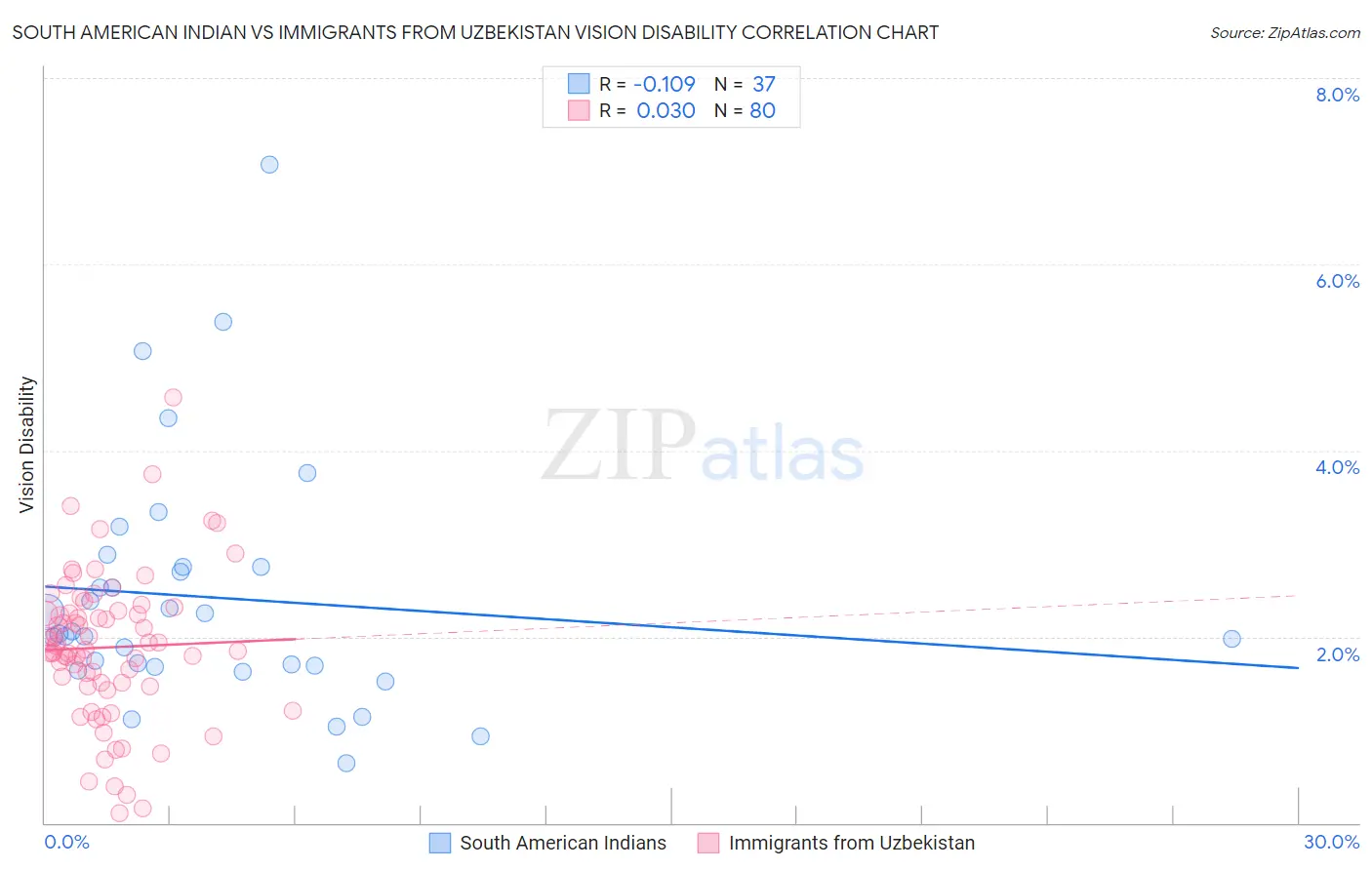 South American Indian vs Immigrants from Uzbekistan Vision Disability