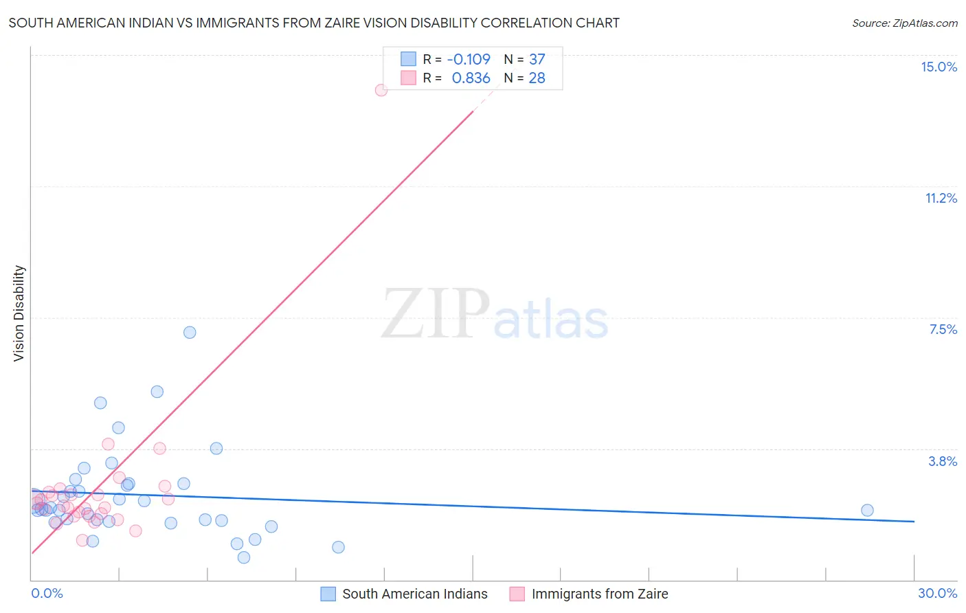 South American Indian vs Immigrants from Zaire Vision Disability