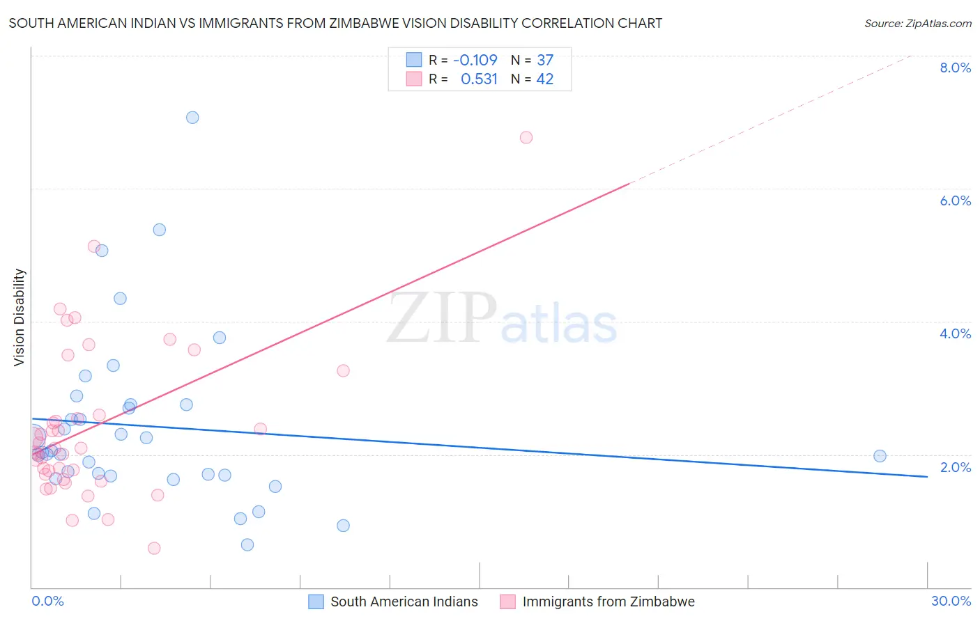 South American Indian vs Immigrants from Zimbabwe Vision Disability