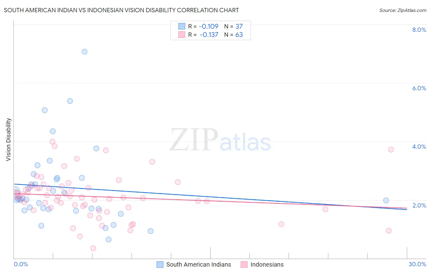 South American Indian vs Indonesian Vision Disability