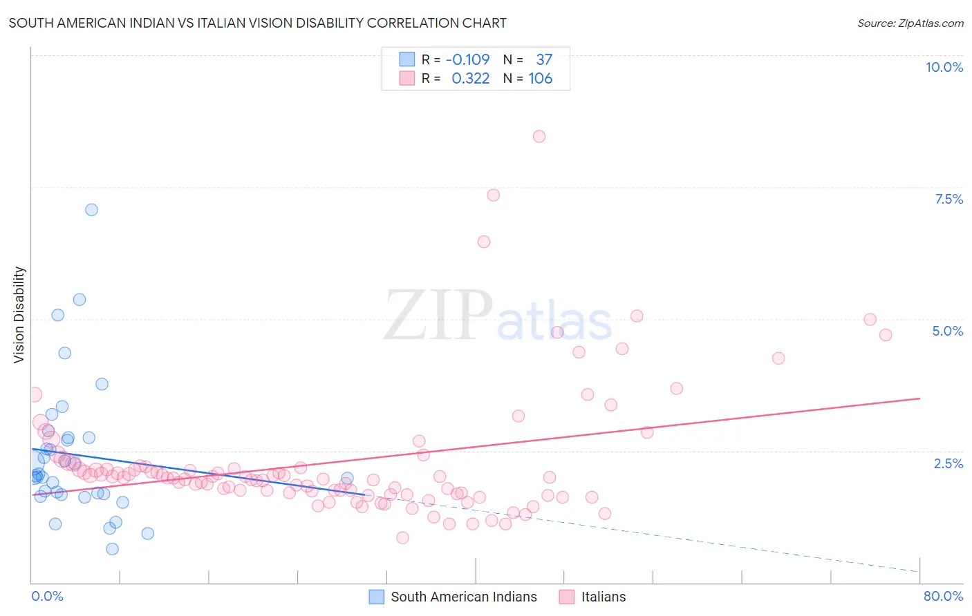 South American Indian vs Italian Vision Disability