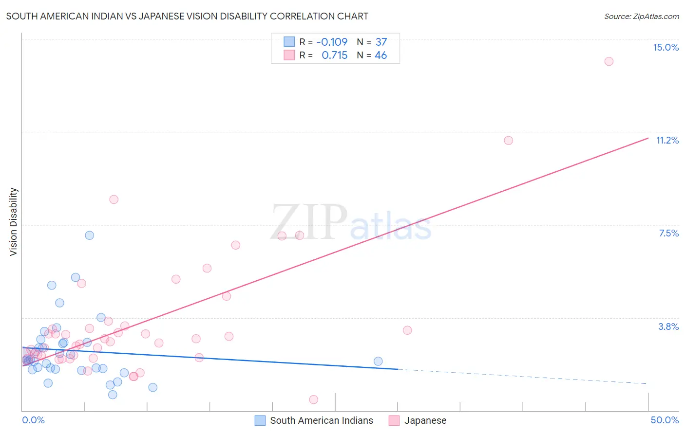 South American Indian vs Japanese Vision Disability