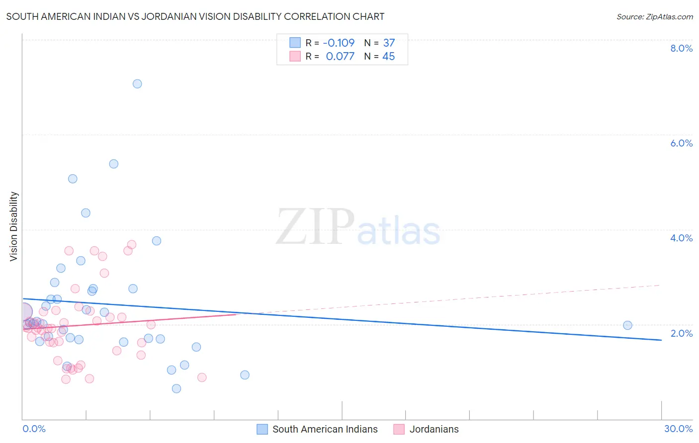 South American Indian vs Jordanian Vision Disability