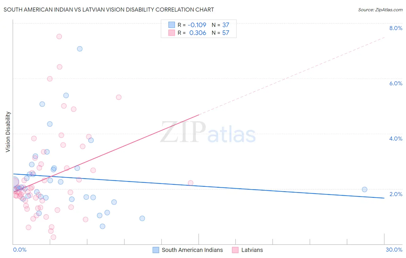 South American Indian vs Latvian Vision Disability