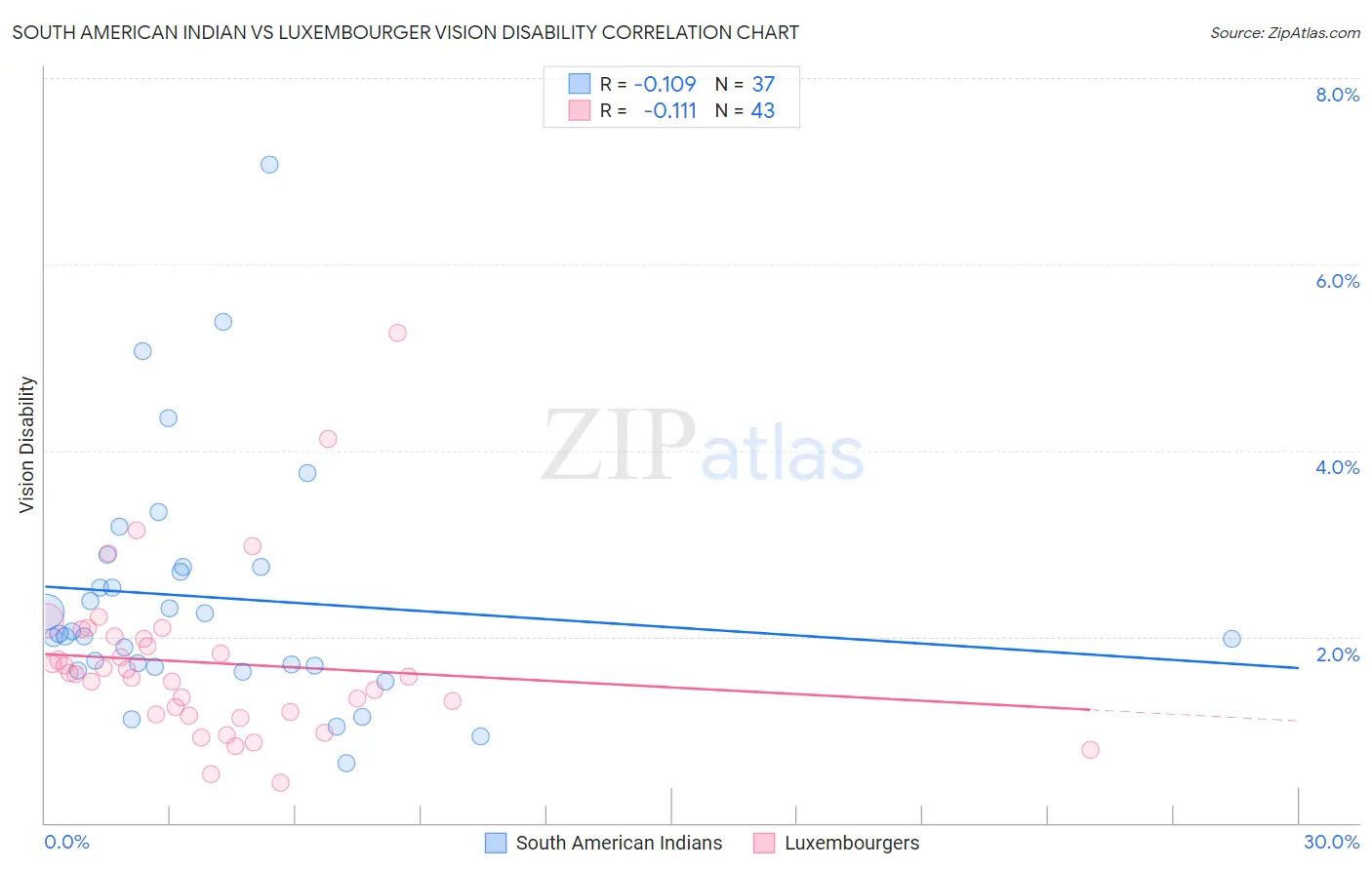 South American Indian vs Luxembourger Vision Disability