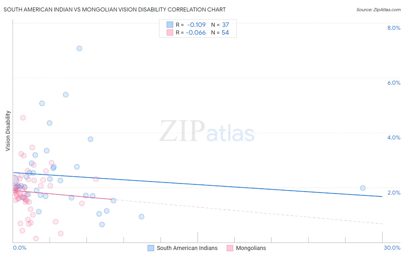 South American Indian vs Mongolian Vision Disability