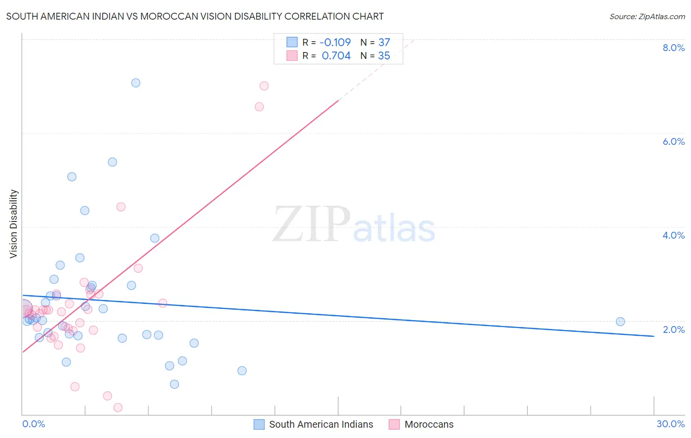 South American Indian vs Moroccan Vision Disability