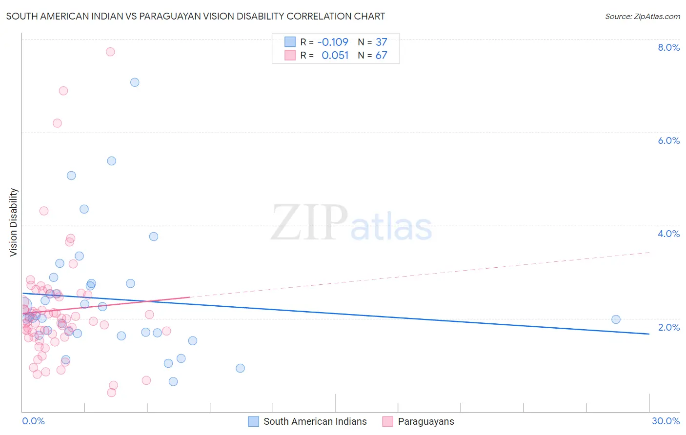 South American Indian vs Paraguayan Vision Disability