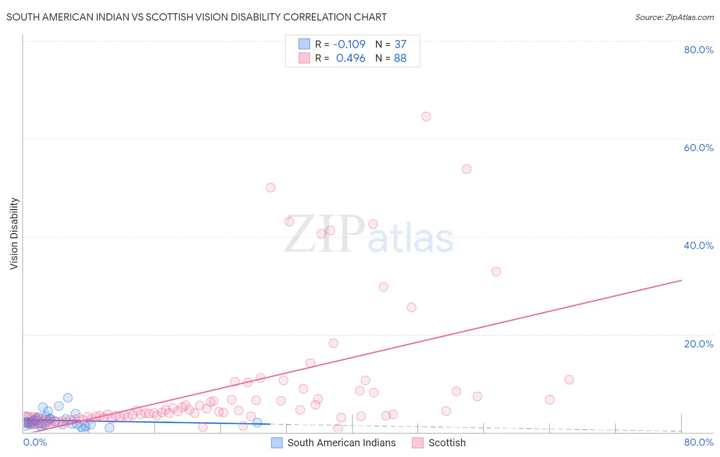 South American Indian vs Scottish Vision Disability