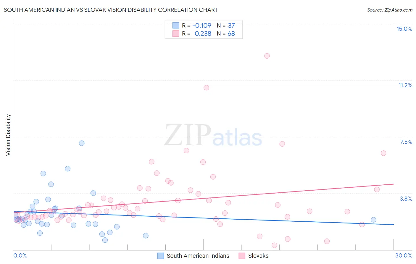 South American Indian vs Slovak Vision Disability