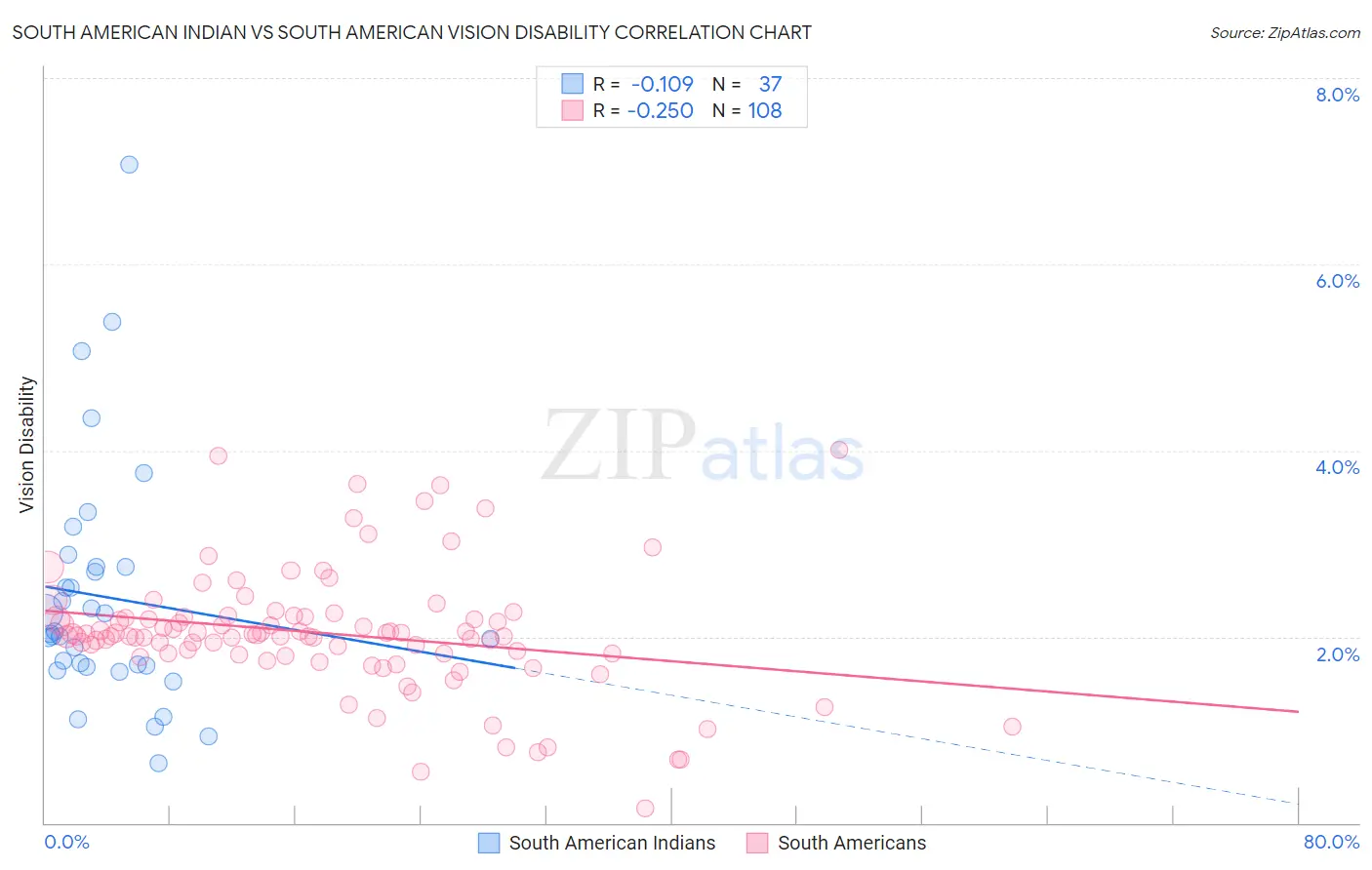 South American Indian vs South American Vision Disability