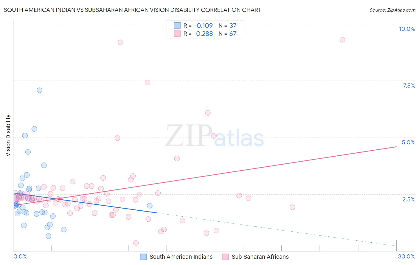 South American Indian vs Subsaharan African Vision Disability