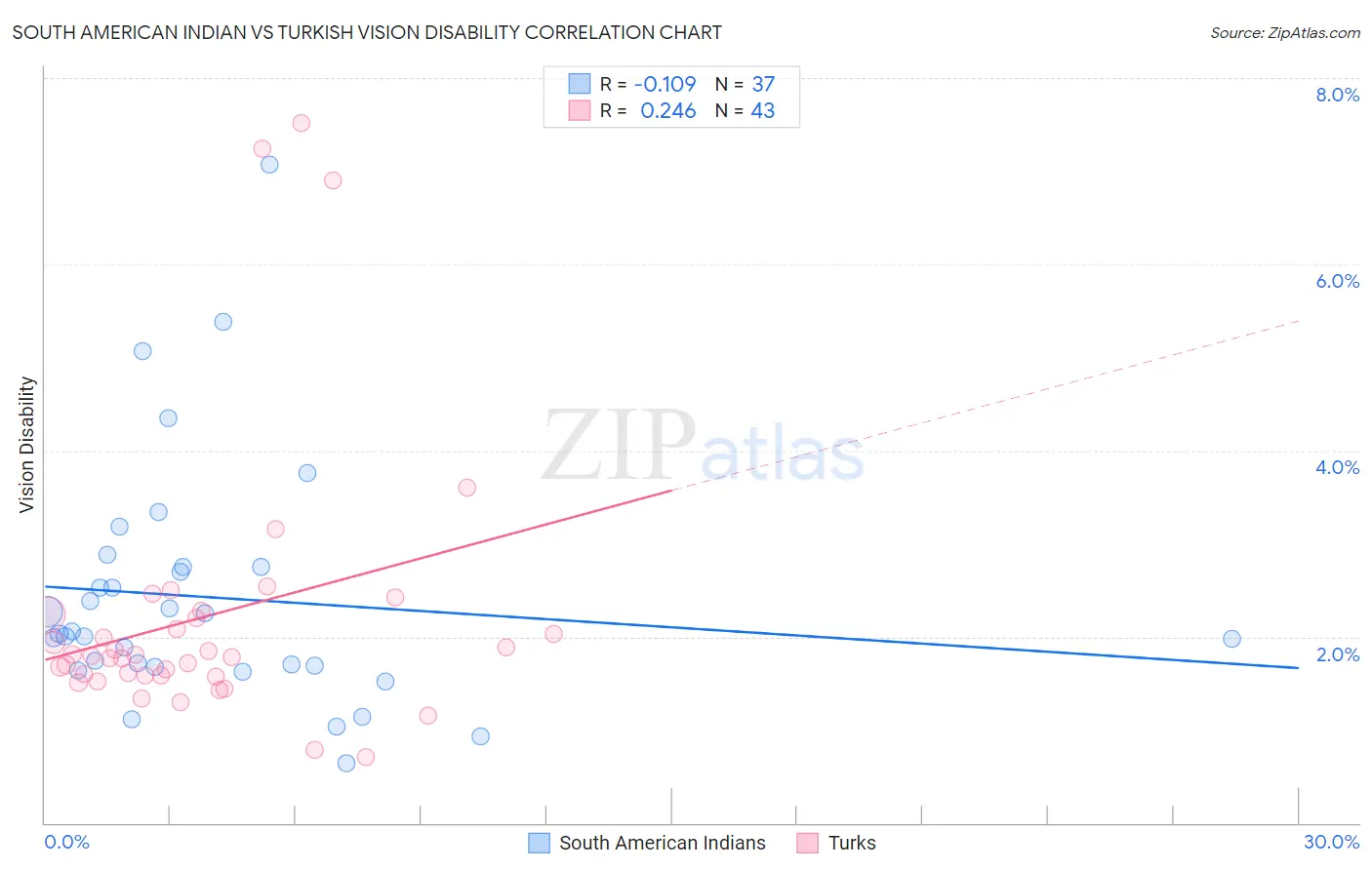 South American Indian vs Turkish Vision Disability