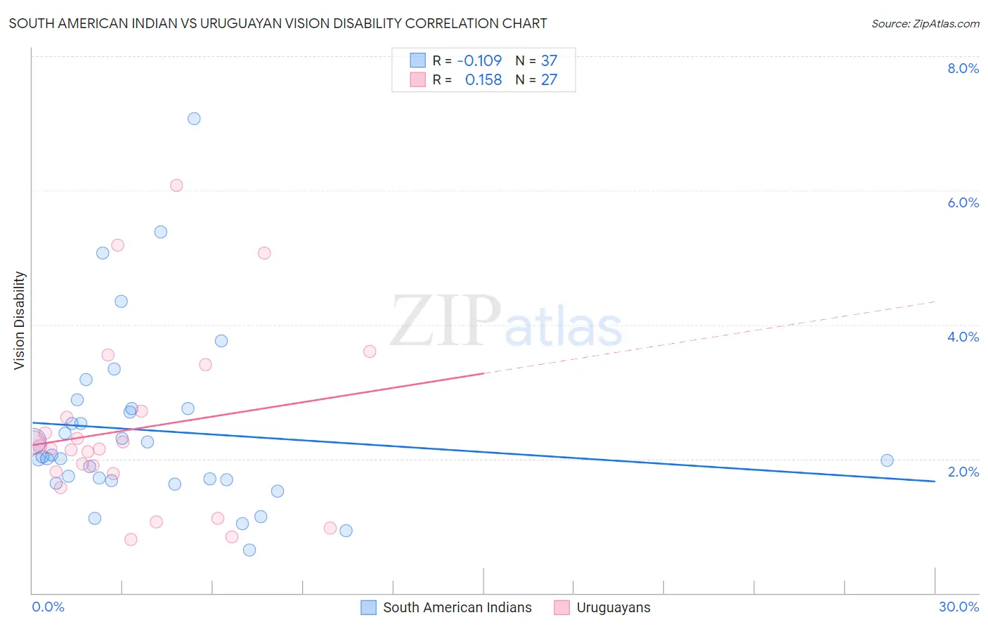 South American Indian vs Uruguayan Vision Disability