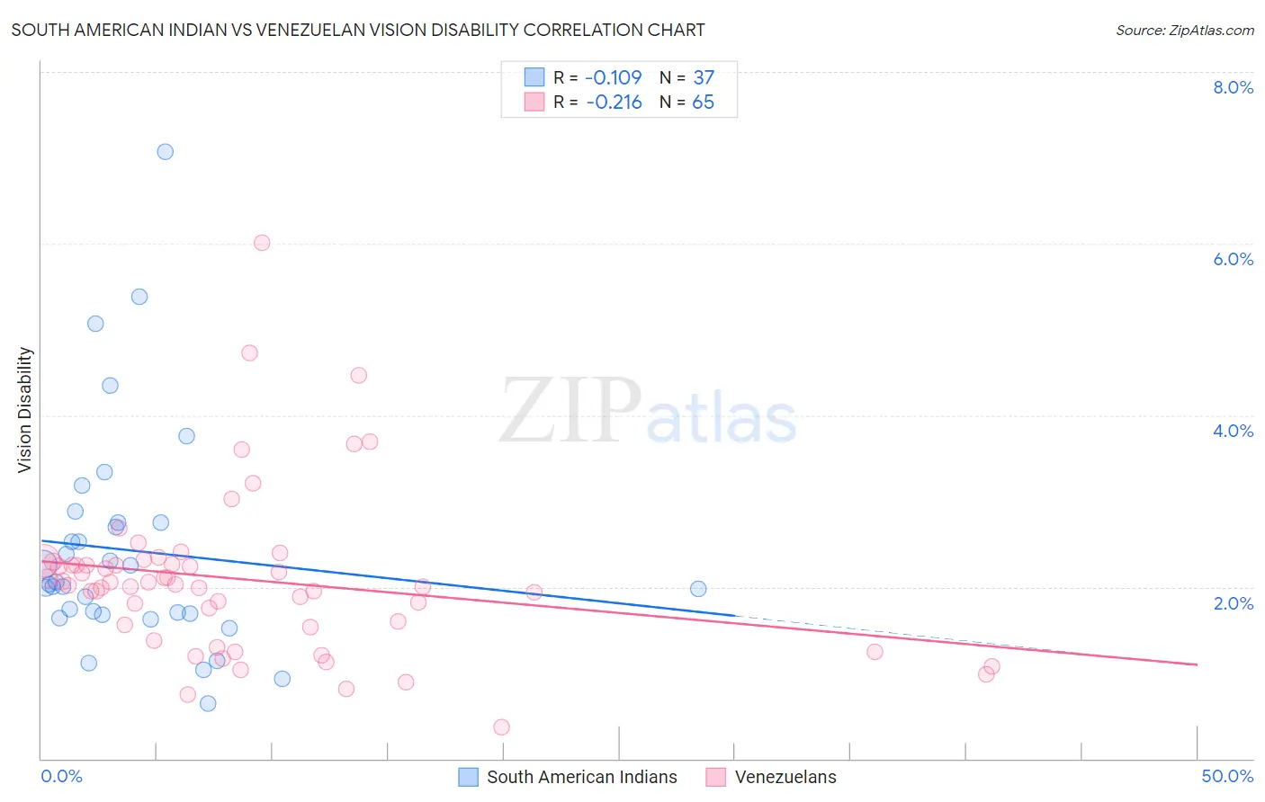 South American Indian vs Venezuelan Vision Disability