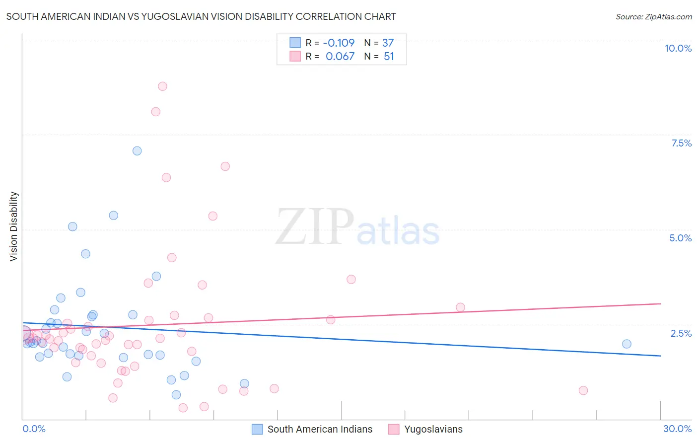 South American Indian vs Yugoslavian Vision Disability