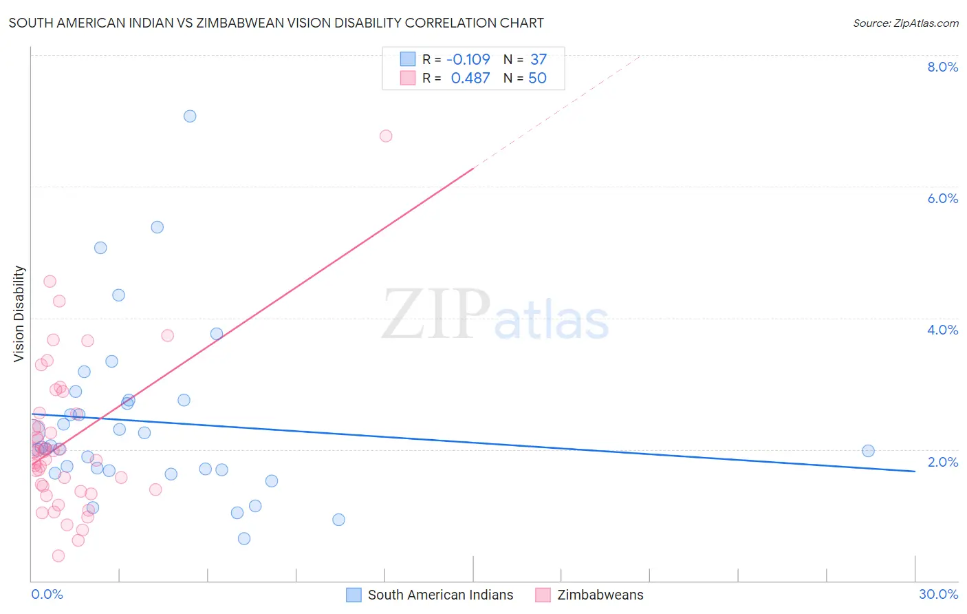 South American Indian vs Zimbabwean Vision Disability