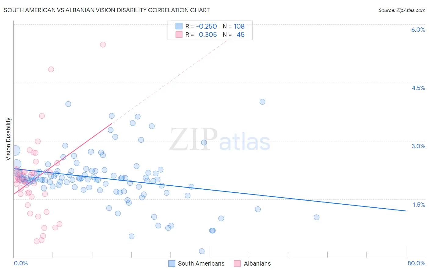 South American vs Albanian Vision Disability