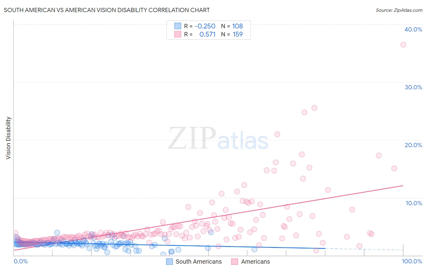 South American vs American Vision Disability