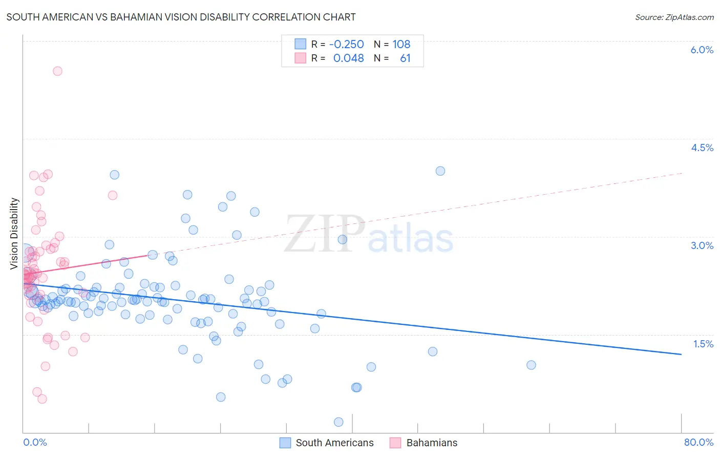 South American vs Bahamian Vision Disability