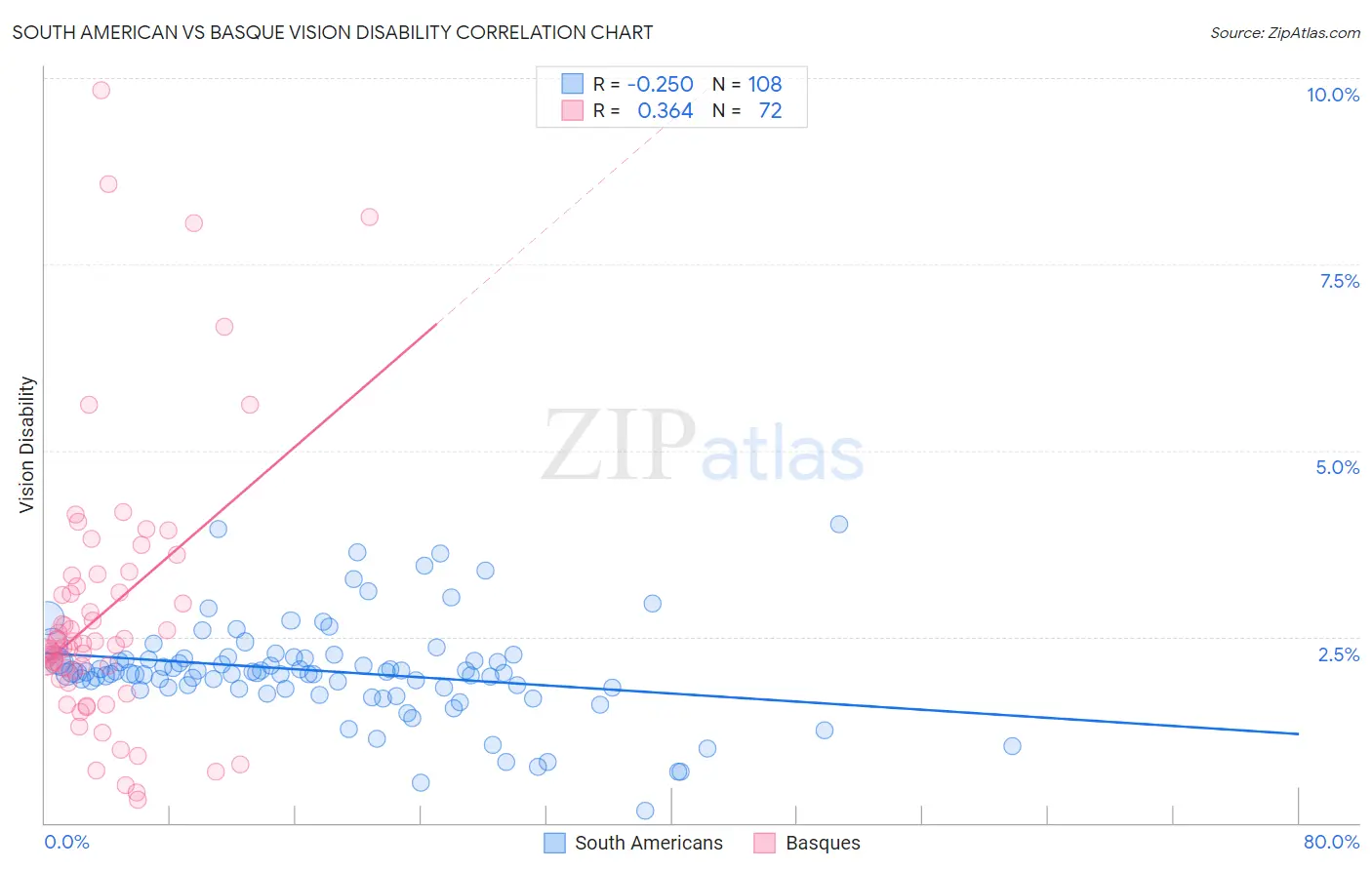 South American vs Basque Vision Disability