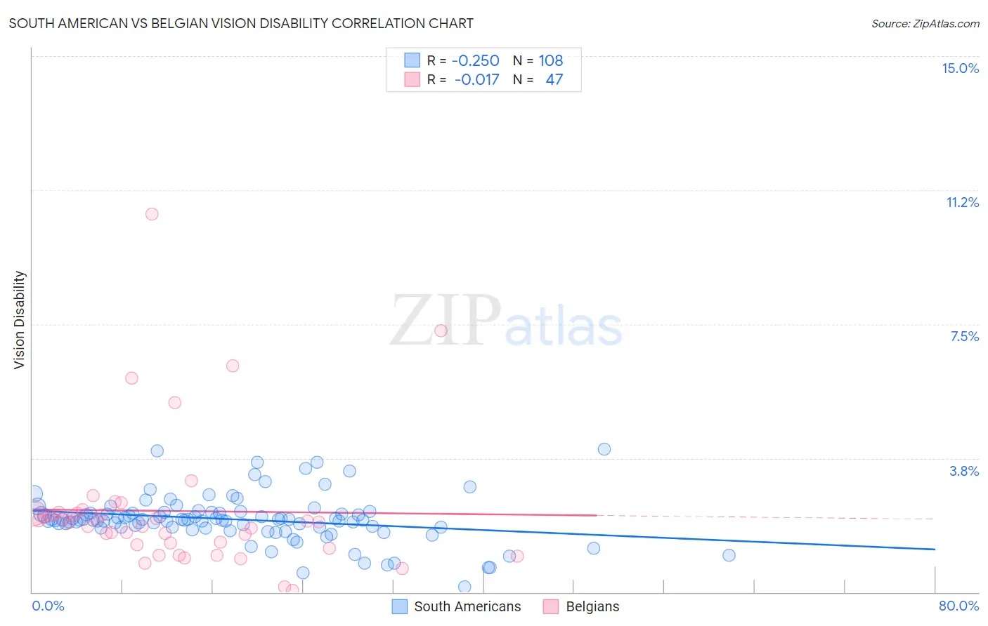 South American vs Belgian Vision Disability