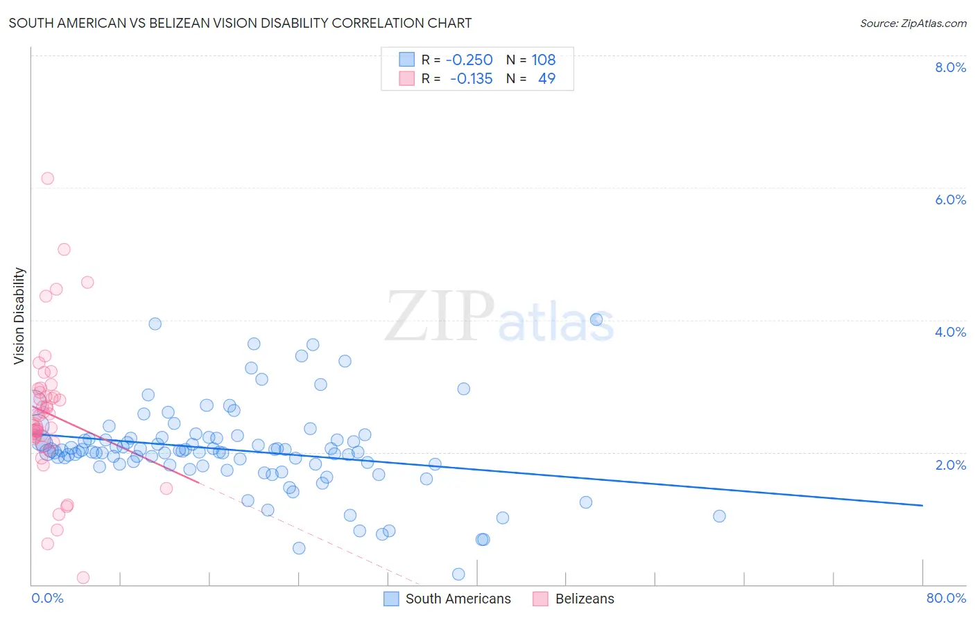 South American vs Belizean Vision Disability
