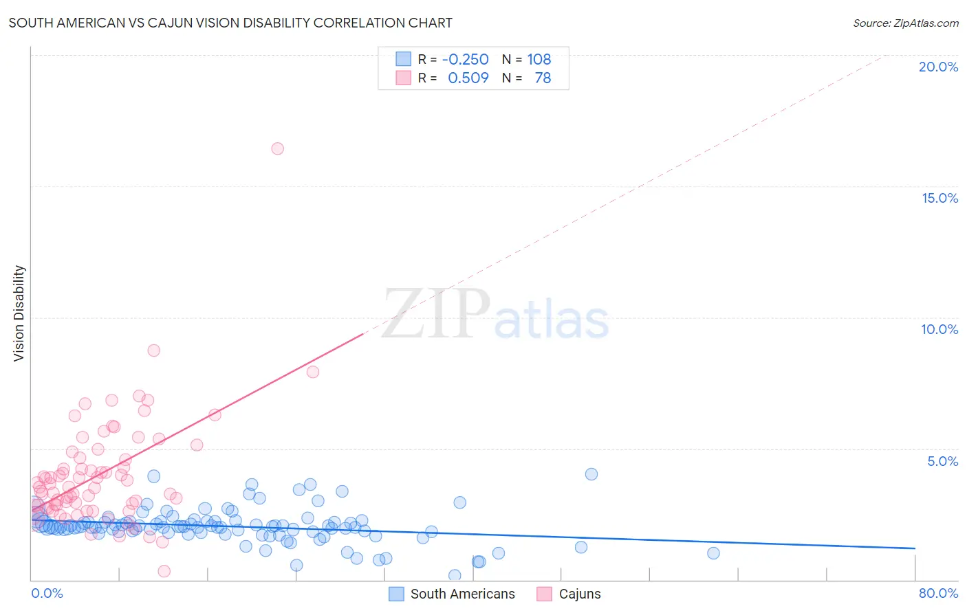 South American vs Cajun Vision Disability