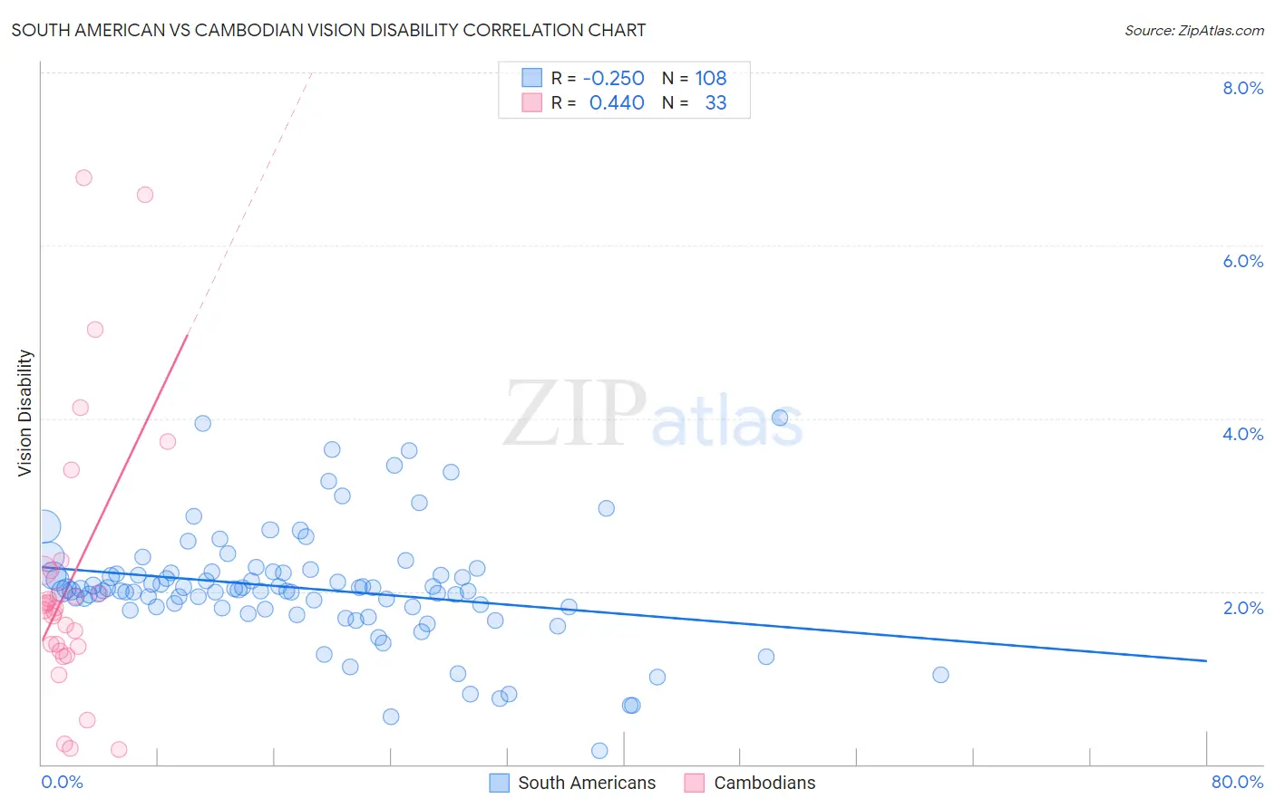South American vs Cambodian Vision Disability