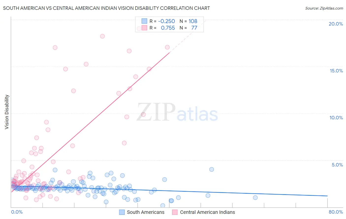 South American vs Central American Indian Vision Disability