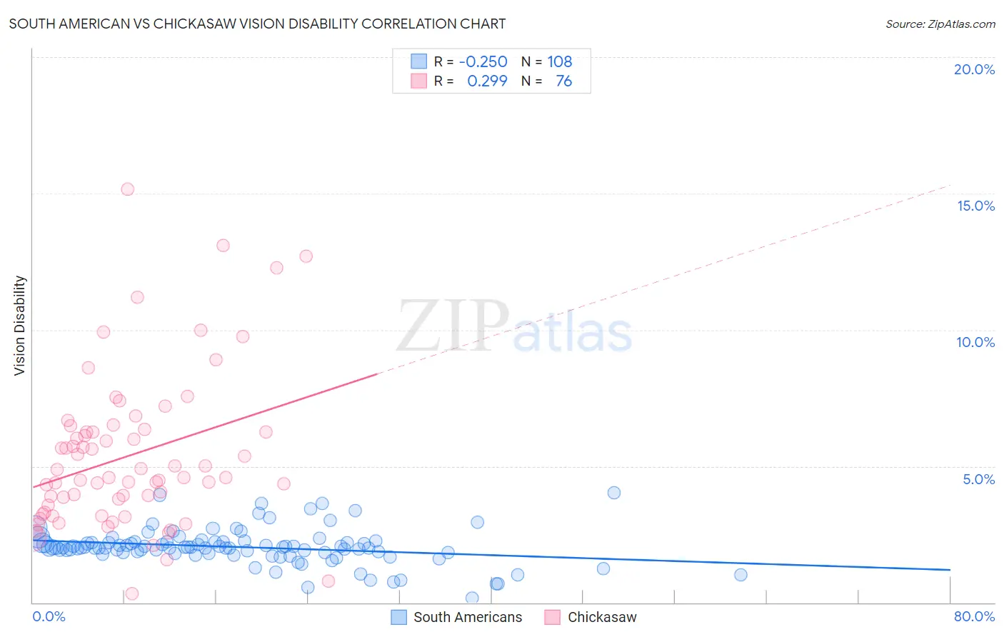 South American vs Chickasaw Vision Disability