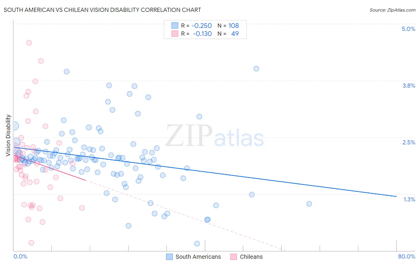 South American vs Chilean Vision Disability