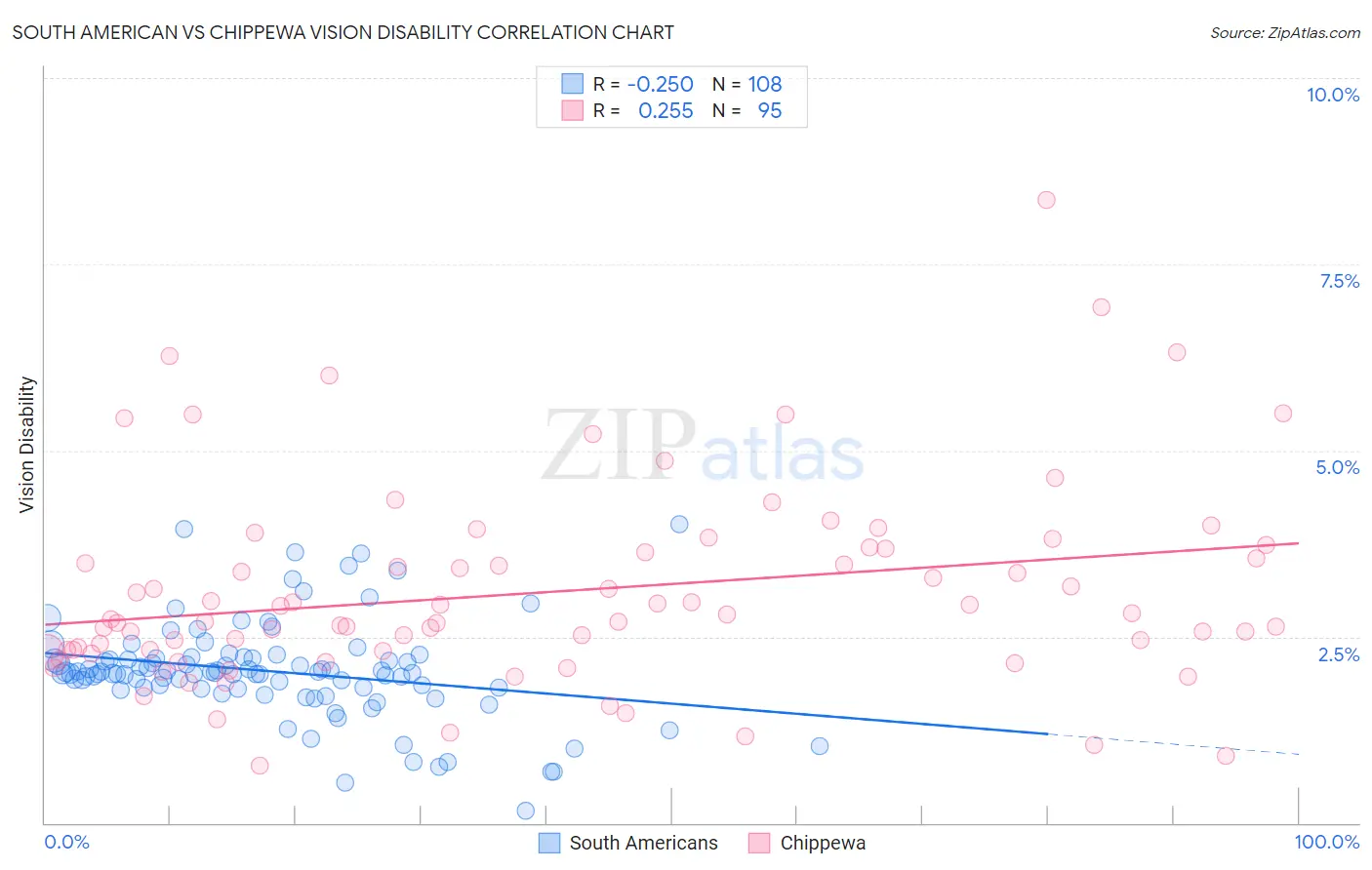 South American vs Chippewa Vision Disability