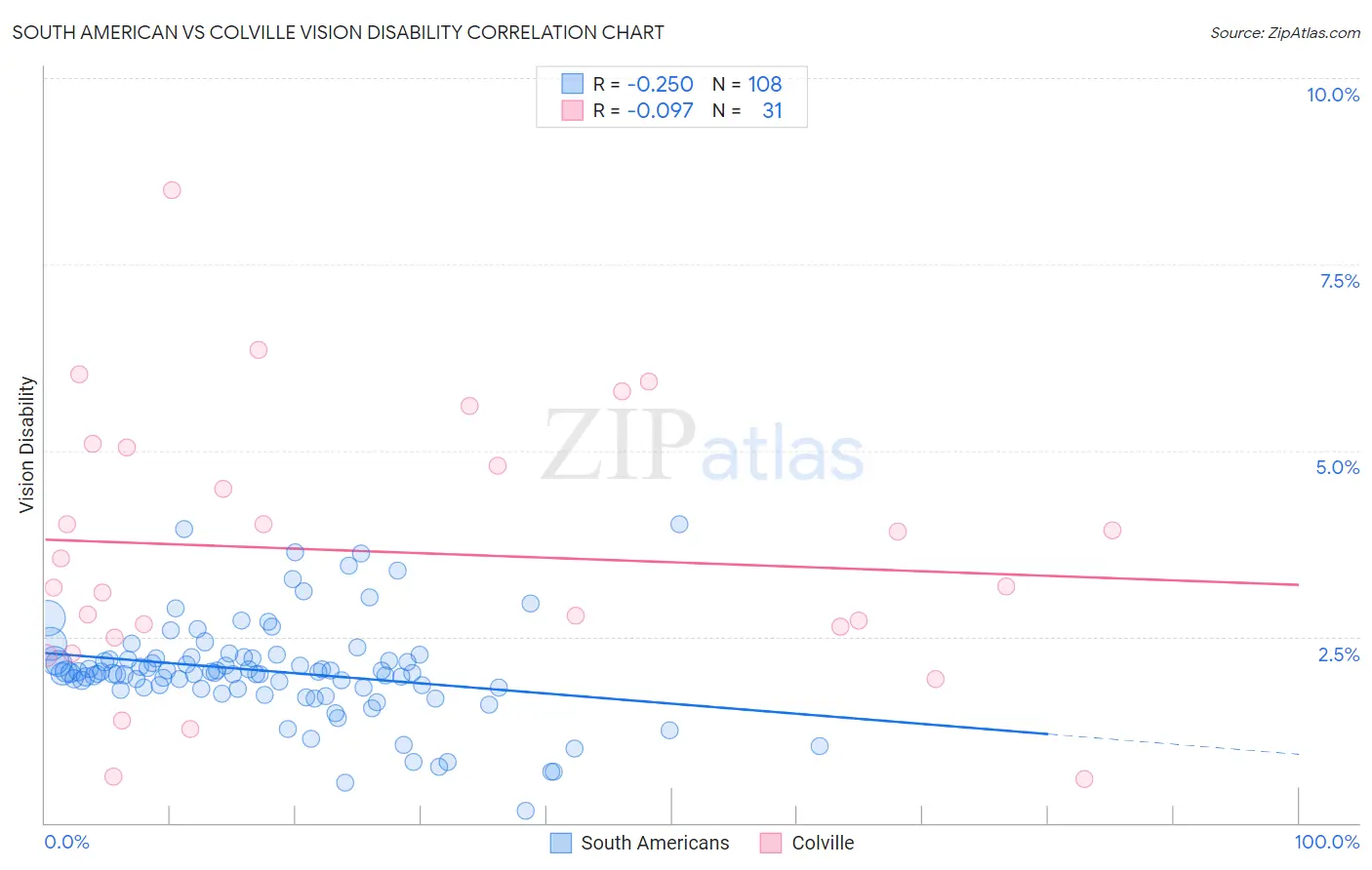 South American vs Colville Vision Disability