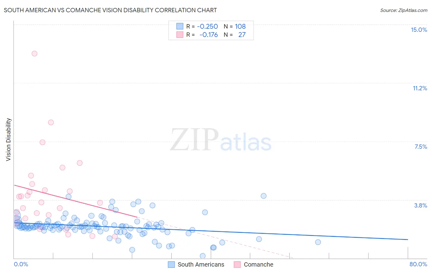 South American vs Comanche Vision Disability