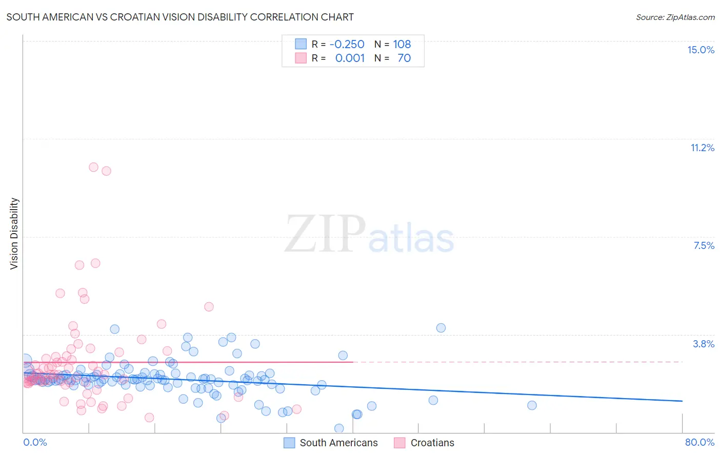South American vs Croatian Vision Disability