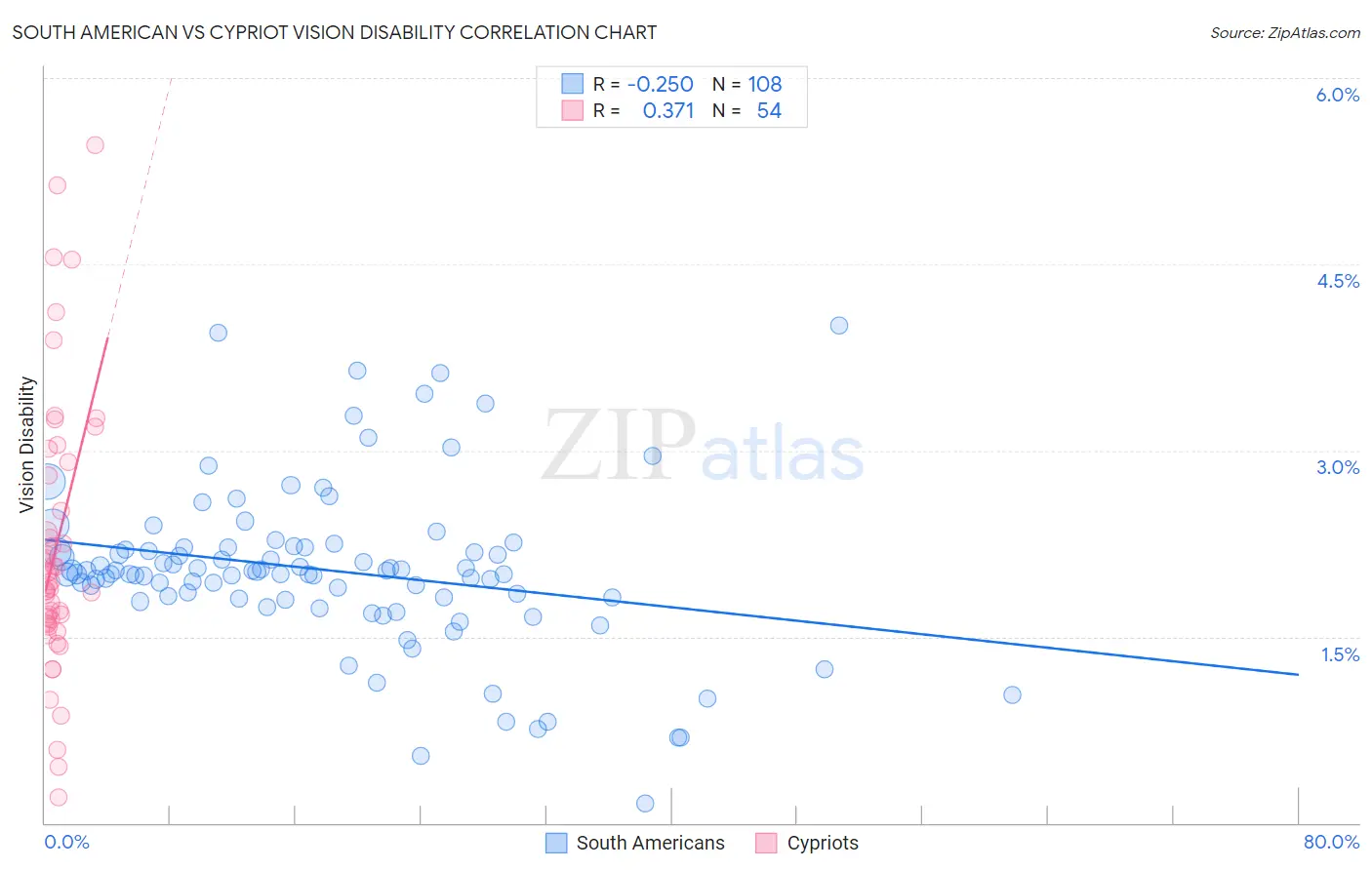 South American vs Cypriot Vision Disability