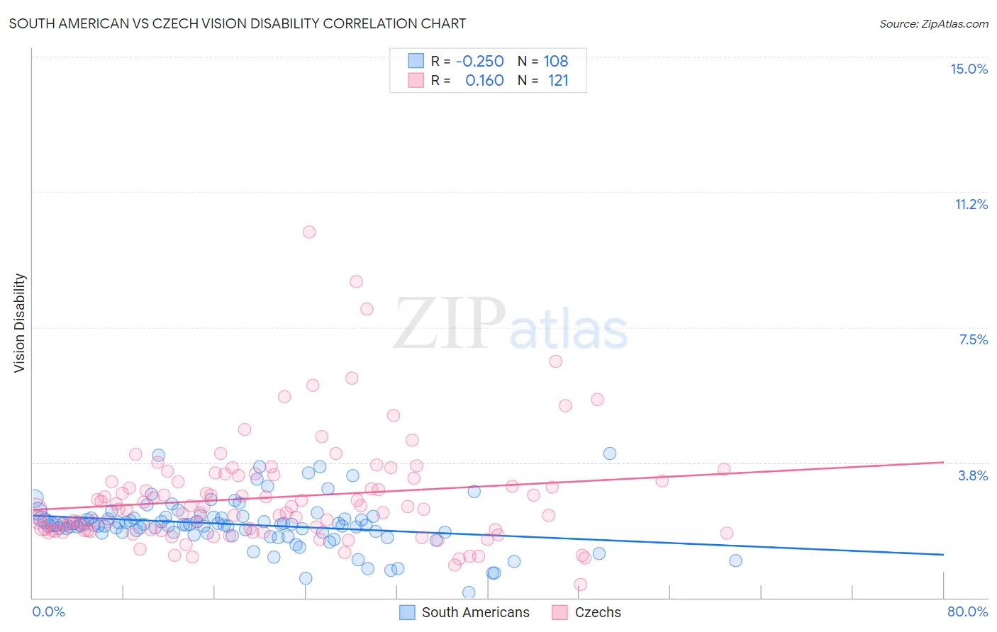 South American vs Czech Vision Disability