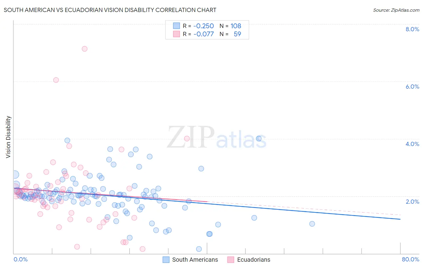 South American vs Ecuadorian Vision Disability