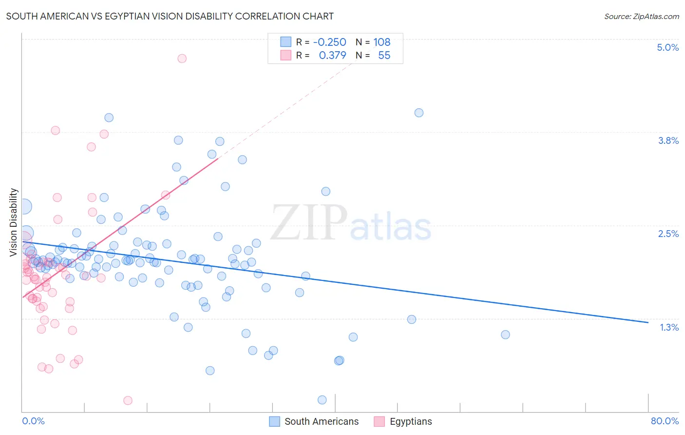 South American vs Egyptian Vision Disability