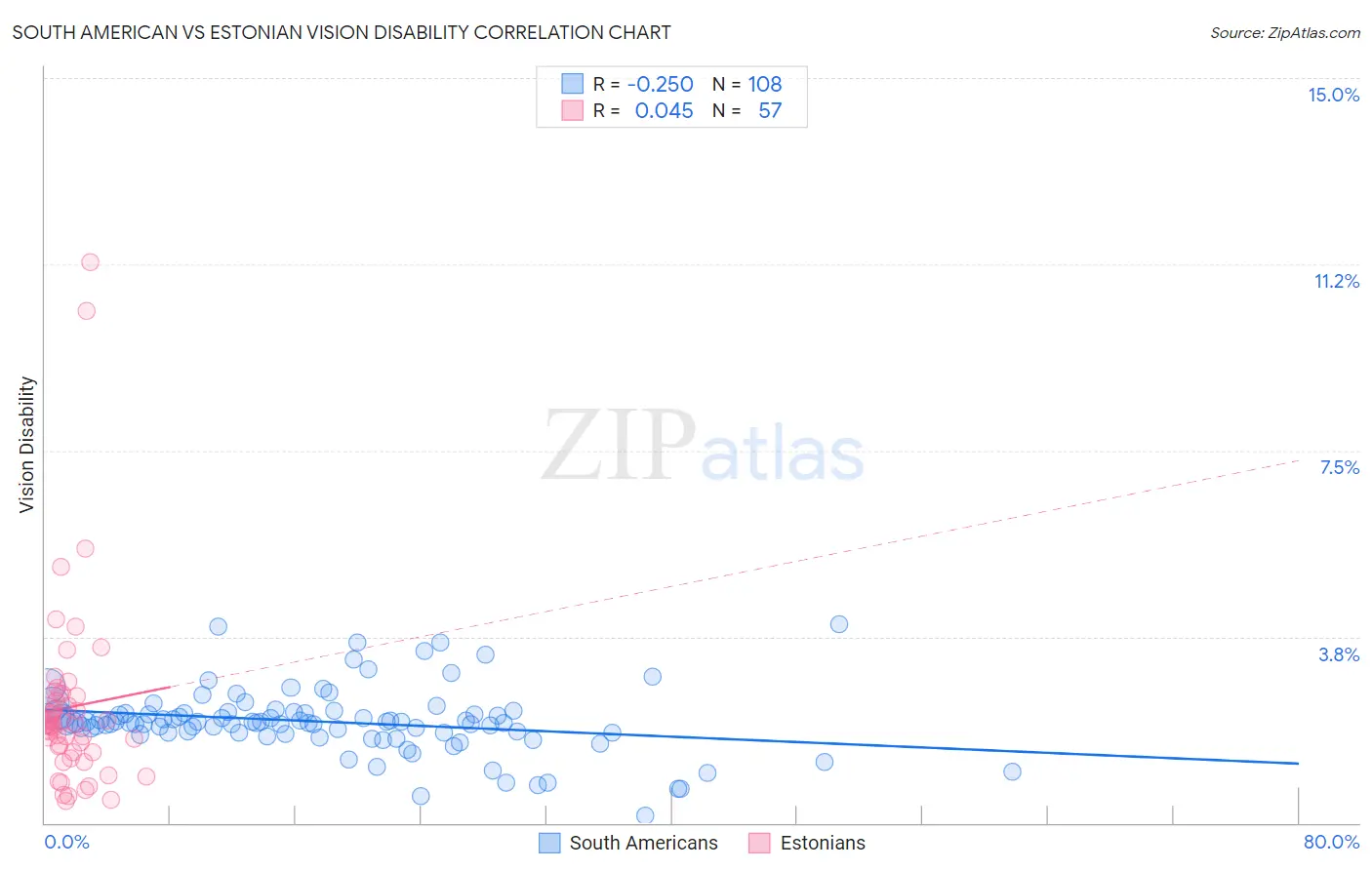 South American vs Estonian Vision Disability