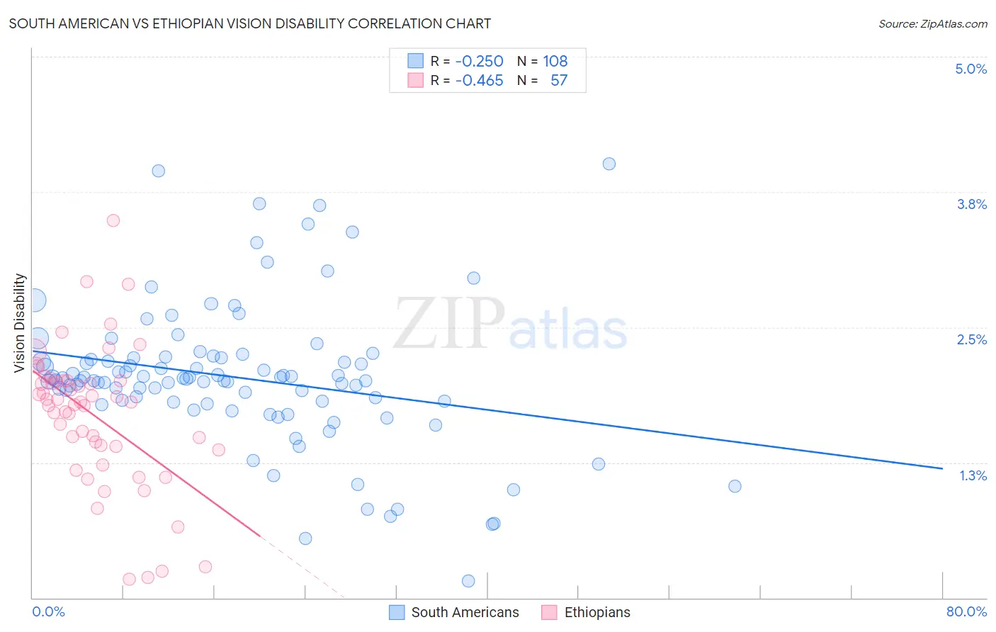 South American vs Ethiopian Vision Disability