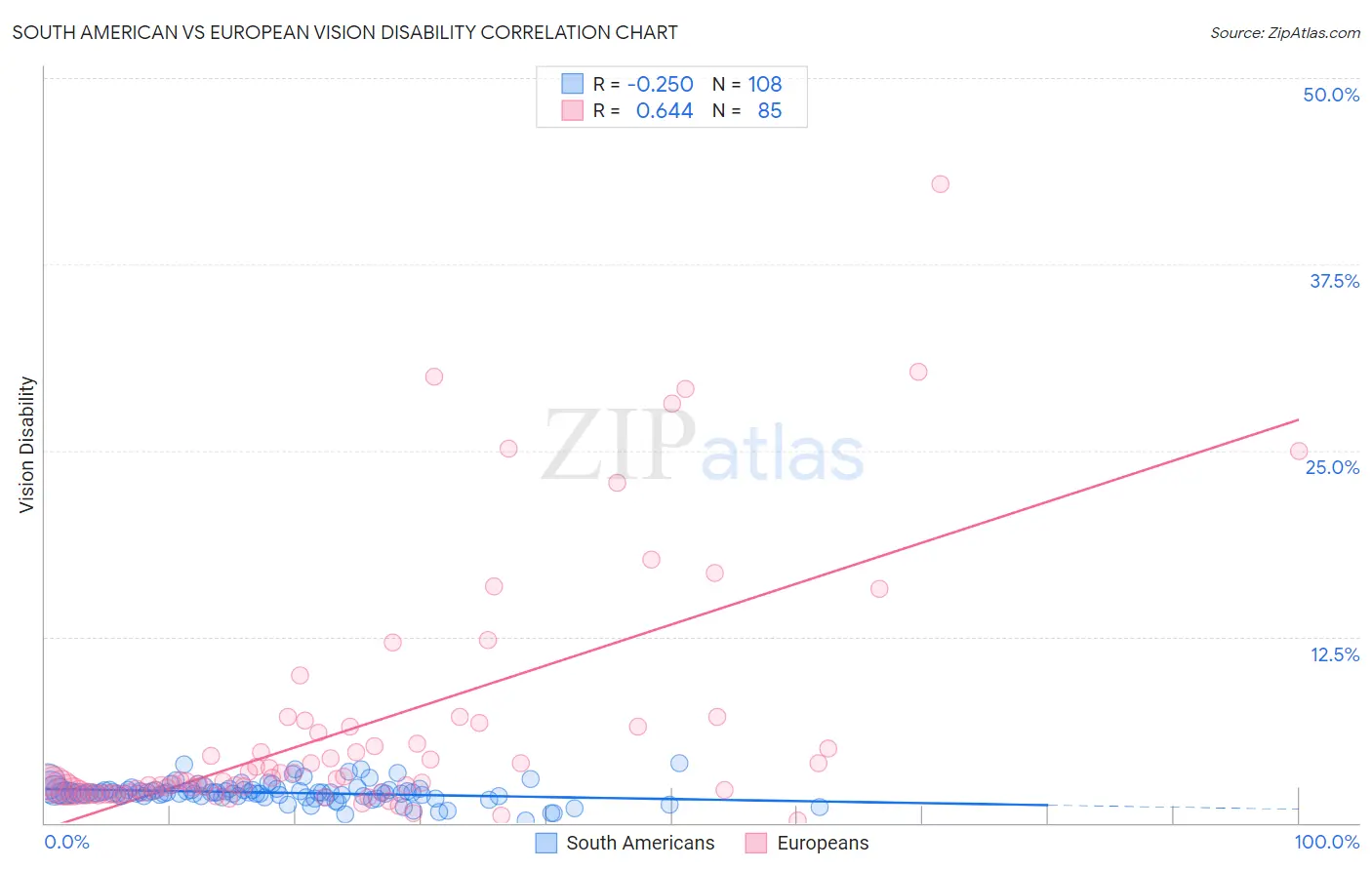 South American vs European Vision Disability