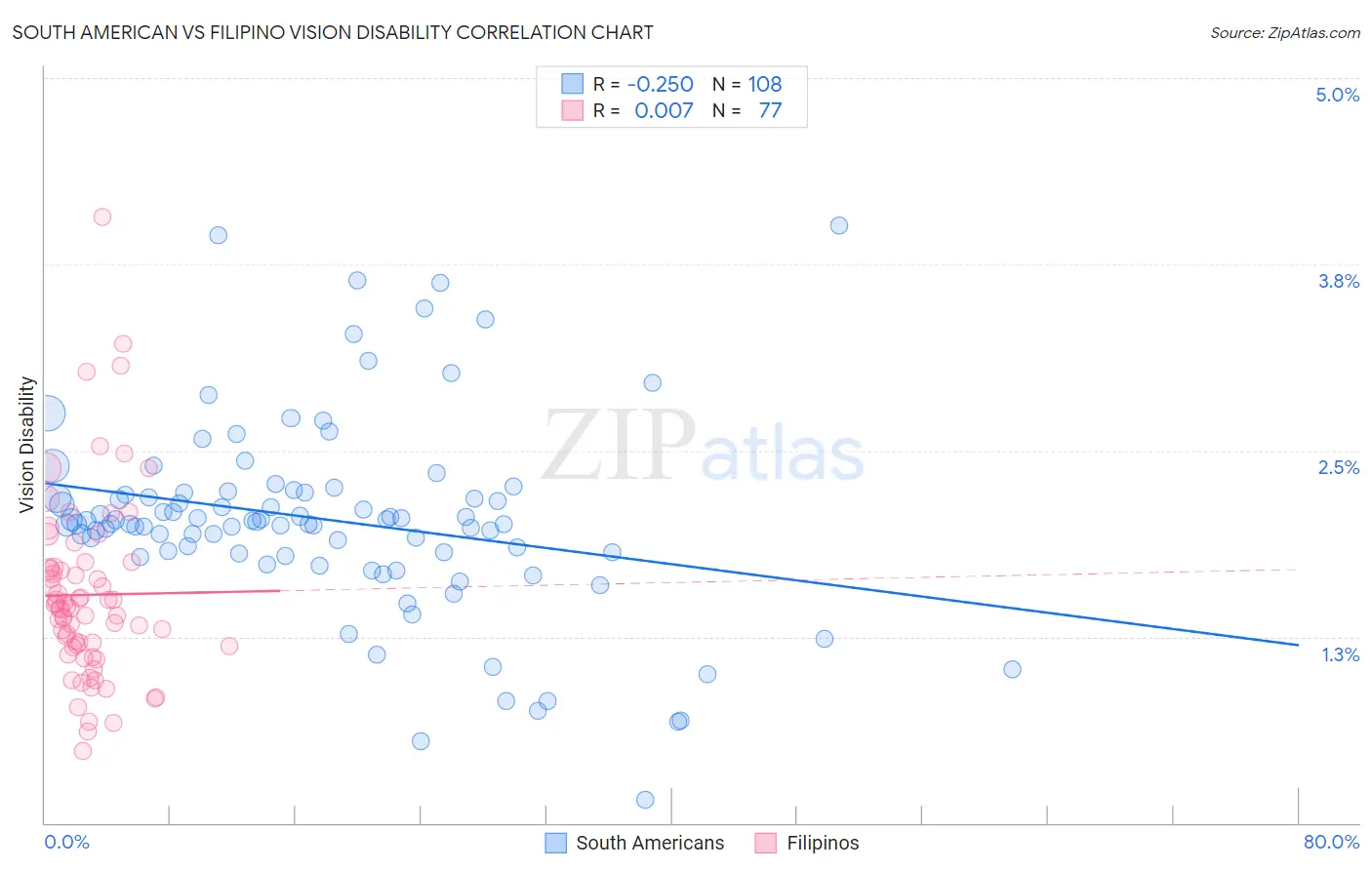South American vs Filipino Vision Disability