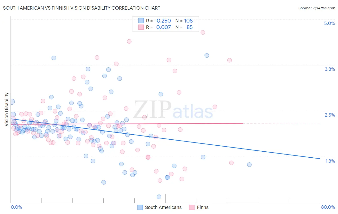 South American vs Finnish Vision Disability