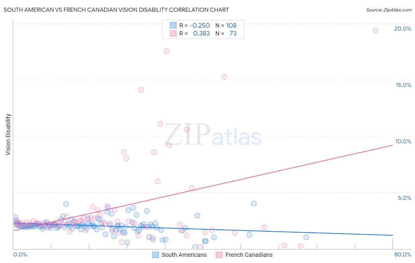 South American vs French Canadian Vision Disability