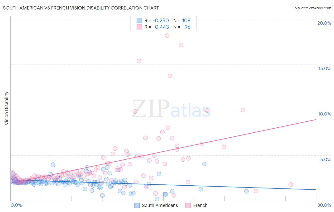 South American vs French Vision Disability