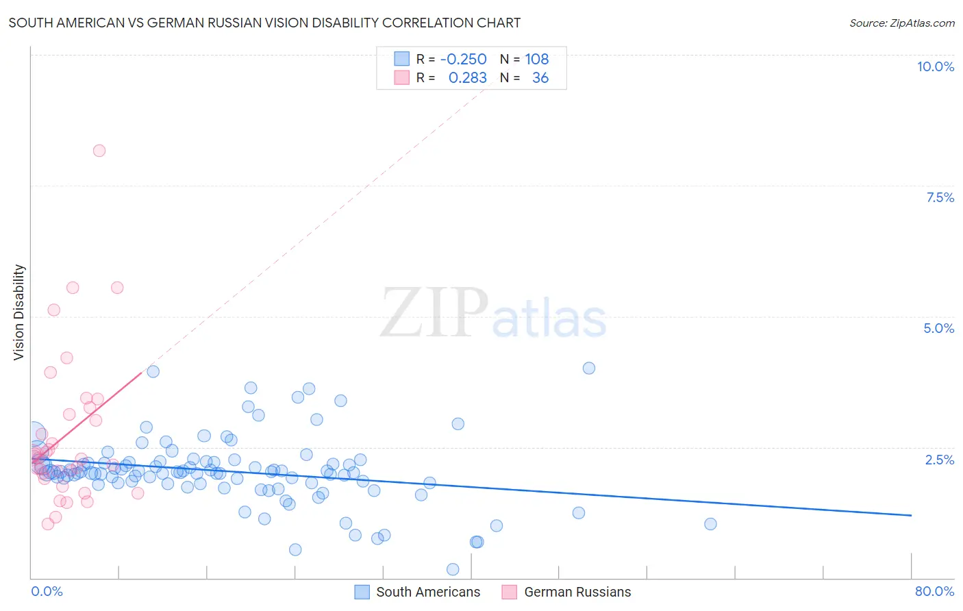 South American vs German Russian Vision Disability