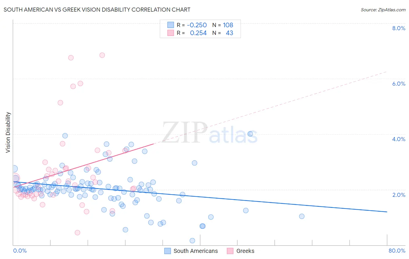 South American vs Greek Vision Disability