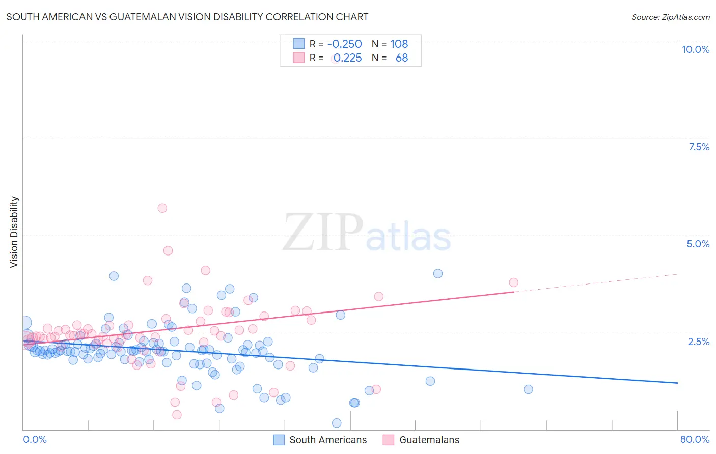 South American vs Guatemalan Vision Disability